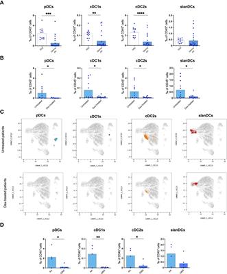 Perioperative corticosteroid treatment impairs tumor-infiltrating dendritic cells in patients with newly diagnosed adult-type diffuse gliomas
